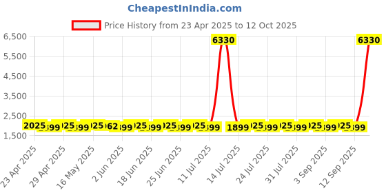 myntra.com SHADOW & SAINING Floral Woven Design Modal Banarasi Unstitched Dress Material shadow & saining Price History Graph from 23 Apr 2025 to 12 Oct 2025