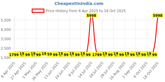 myntra.com SHADOW & SAINING Floral Woven Design Organza Jacquard Semi-Stitched Dress Material shadow & saining Price History Graph from 8 Apr 2025 to 18 Oct 2025