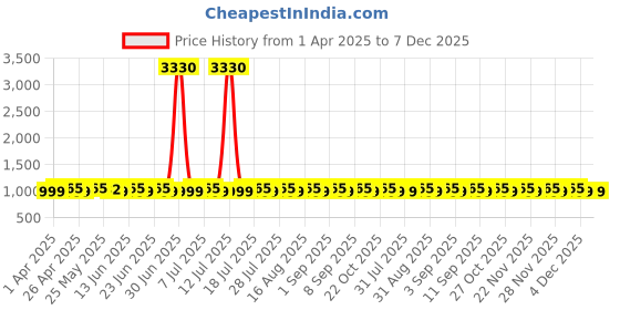 myntra.com SHADOW & SAINING Floral Woven Design Sequinned Jacquard Unstitched Dress Material shadow & saining Price History Graph from 1 Apr 2025 to 7 Dec 2025