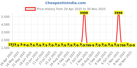 myntra.com SHADOW & SAINING Floral Woven Design Sequinned Organza Unstitched Dress Material shadow & saining Price History Graph from 29 Apr 2025 to 30 Nov 2025