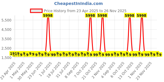 myntra.com SHADOW & SAINING Floral Woven Design Sequinned Organza Unstitched Dress Material shadow & saining Price History Graph from 23 Apr 2025 to 26 Nov 2025