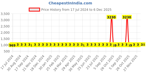 myntra.com SHADOW & SAINING Floral Woven Design Sequinned Unstitched Dress Material shadow & saining Price History Graph from 17 Jul 2024 to 5 Dec 2025