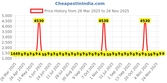 myntra.com SHADOW & SAINING Floral Woven Design Sequinned Unstitched Dress Material shadow & saining Price History Graph from 26 Mar 2025 to 25 Nov 2025