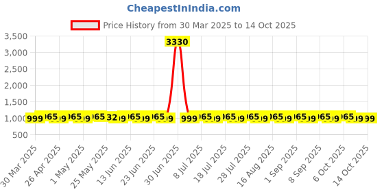 myntra.com SHADOW & SAINING Floral Woven Design Sequinned Unstitched Dress Material shadow & saining Price History Graph from 30 Mar 2025 to 14 Oct 2025