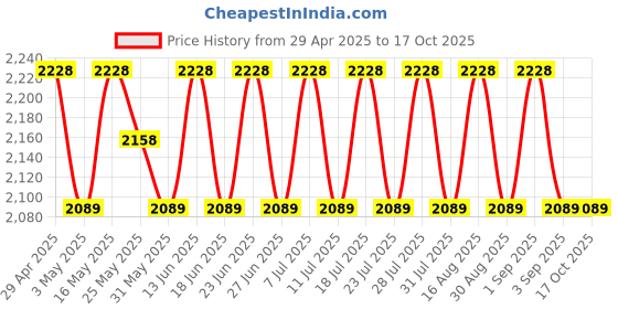 myntra.com SHADOW & SAINING Floral Woven Design Sequinned Unstitched Dress Material shadow & saining Price History Graph from 29 Apr 2025 to 15 Oct 2025