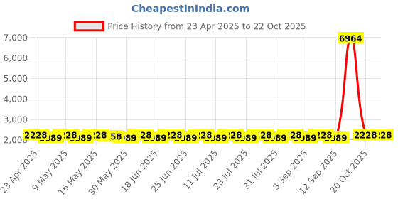 myntra.com SHADOW & SAINING Floral Woven Design Thread Work Unstitched Dress Material shadow & saining Price History Graph from 23 Apr 2025 to 22 Oct 2025