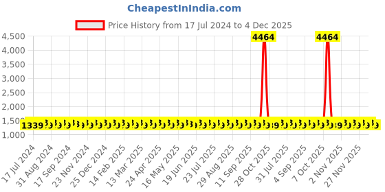 myntra.com SHADOW & SAINING Floral Woven Design Unstitched Dress Material shadow & saining Price History Graph from 17 Jul 2024 to 4 Dec 2025
