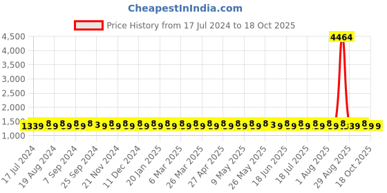 myntra.com SHADOW & SAINING Floral Woven Design Unstitched Dress Material shadow & saining Price History Graph from 17 Jul 2024 to 17 Oct 2025