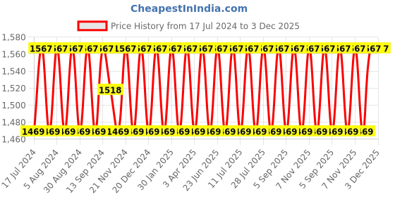 myntra.com SHADOW & SAINING Floral Woven Design Unstitched Dress Material shadow & saining Price History Graph from 17 Jul 2024 to 3 Dec 2025
