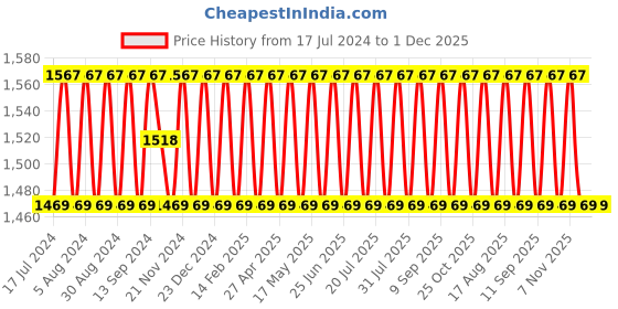 myntra.com SHADOW & SAINING Floral Woven Design Unstitched Dress Material shadow & saining Price History Graph from 17 Jul 2024 to 30 Nov 2025