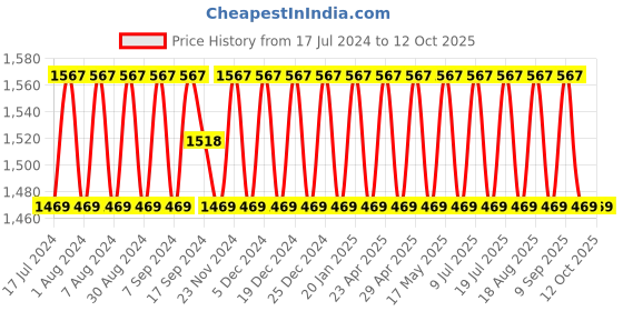 myntra.com SHADOW & SAINING Floral Woven Design Unstitched Dress Material shadow & saining Price History Graph from 17 Jul 2024 to 12 Oct 2025
