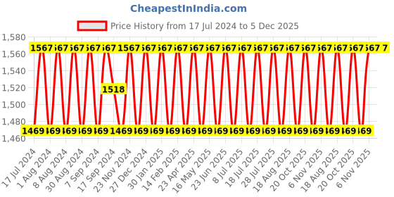 myntra.com SHADOW & SAINING Floral Woven Design Unstitched Dress Material shadow & saining Price History Graph from 17 Jul 2024 to 5 Dec 2025