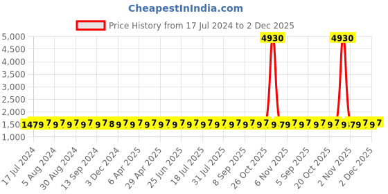 myntra.com SHADOW & SAINING Floral Woven Design Unstitched Dress Material shadow & saining Price History Graph from 17 Jul 2024 to 2 Dec 2025