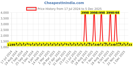 myntra.com SHADOW & SAINING Floral Woven Design Unstitched Dress Material shadow & saining Price History Graph from 17 Jul 2024 to 5 Dec 2025