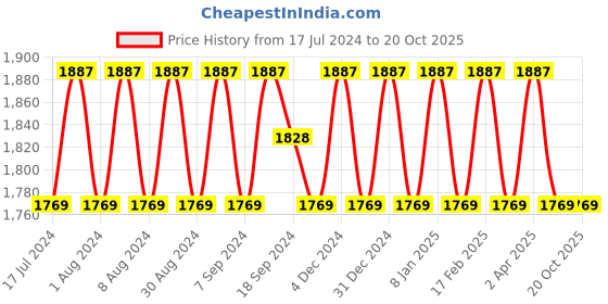 myntra.com SHADOW & SAINING Floral Woven Design Unstitched Dress Material shadow & saining Price History Graph from 17 Jul 2024 to 20 Oct 2025