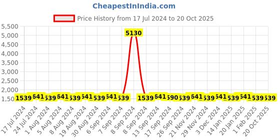myntra.com SHADOW & SAINING Floral Woven Design Unstitched Dress Material shadow & saining Price History Graph from 17 Jul 2024 to 20 Oct 2025