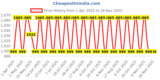 myntra.com SHADOW & SAINING Floral Woven Design Unstitched Dress Material shadow & saining Price History Graph from 1 Apr 2025 to 26 Nov 2025