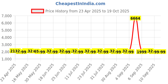 myntra.com SHADOW & SAINING Floral Woven Design Unstitched Dress Material shadow & saining Price History Graph from 23 Apr 2025 to 17 Oct 2025