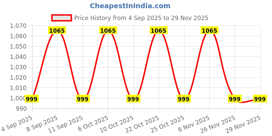 myntra.com SHADOW & SAINING Floral Woven Design Zari Banarasi Jacquard Saree shadow & saining Price History Graph from 4 Sep 2025 to 28 Nov 2025