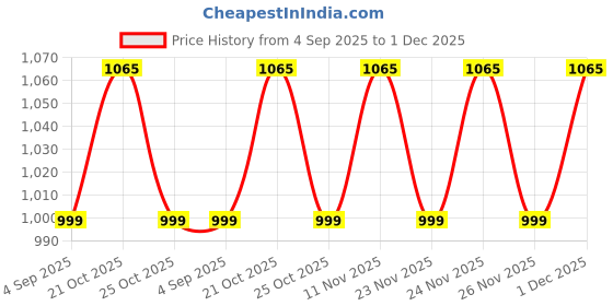 myntra.com SHADOW & SAINING Floral Woven Design Zari Banarasi Jacquard Saree shadow & saining Price History Graph from 4 Sep 2025 to 1 Dec 2025