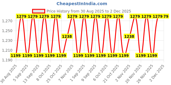 myntra.com SHADOW & SAINING Floral Woven Design Zari Banarasi Jacquard Saree shadow & saining Price History Graph from 30 Aug 2025 to 2 Dec 2025