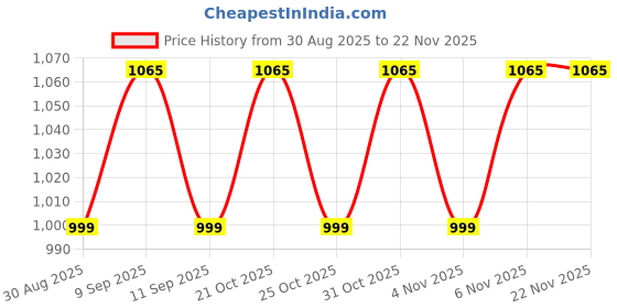myntra.com SHADOW & SAINING Floral Woven Design Zari Banarasi Jacquard Saree shadow & saining Price History Graph from 30 Aug 2025 to 22 Nov 2025