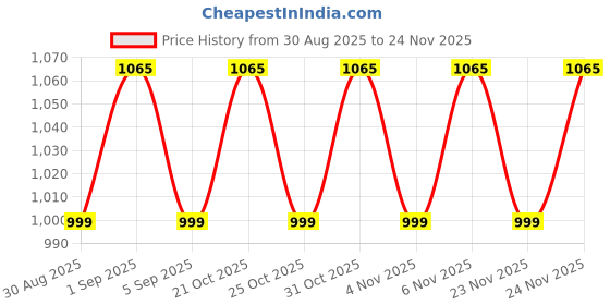 myntra.com SHADOW & SAINING Floral Woven Design Zari Banarasi Jacquard Saree shadow & saining Price History Graph from 30 Aug 2025 to 24 Nov 2025