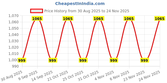 myntra.com SHADOW & SAINING Floral Woven Design Zari Banarasi Jacquard Saree shadow & saining Price History Graph from 30 Aug 2025 to 24 Nov 2025