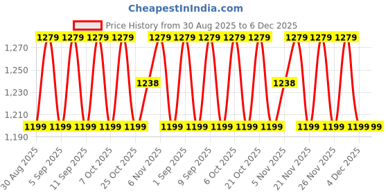 myntra.com SHADOW & SAINING Floral Woven Design Zari Banarasi Jacquard Saree shadow & saining Price History Graph from 30 Aug 2025 to 4 Dec 2025
