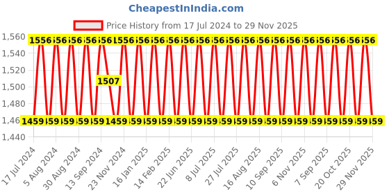 myntra.com SHADOW & SAINING Floral Woven Design Zari Jacquard Unstitched Dress Material shadow & saining Price History Graph from 17 Jul 2024 to 29 Nov 2025