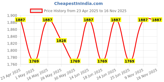 myntra.com SHADOW & SAINING Floral Woven Design Zari Jacquard Unstitched Dress Material shadow & saining Price History Graph from 23 Apr 2025 to 16 Nov 2025