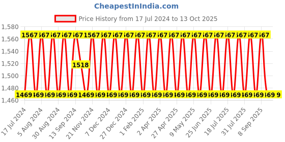 myntra.com SHADOW & SAINING Floral Woven Design Zari Unstitched Dress Material shadow & saining Price History Graph from 17 Jul 2024 to 13 Oct 2025