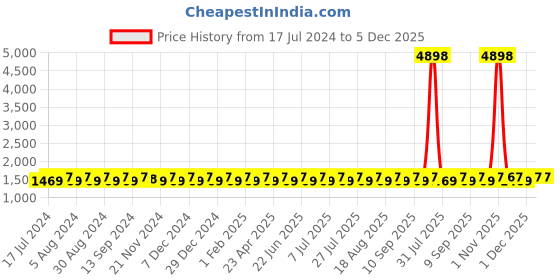 myntra.com SHADOW & SAINING Floral Woven Design Zari Unstitched Dress Material shadow & saining Price History Graph from 17 Jul 2024 to 4 Dec 2025