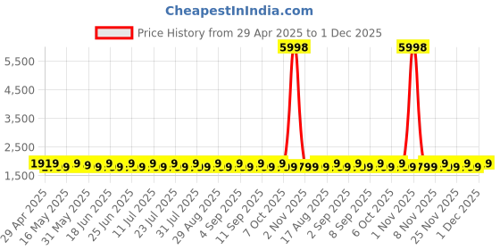 myntra.com SHADOW & SAINING Floral Woven Design Zari Unstitched Dress Material shadow & saining Price History Graph from 29 Apr 2025 to 1 Dec 2025