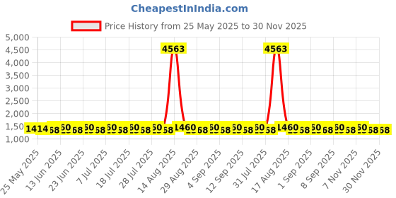 myntra.com SHADOW & SAINING Floral Woven Design Zari Unstitched Dress Material shadow & saining Price History Graph from 25 May 2025 to 26 Nov 2025