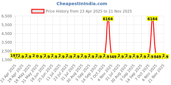 myntra.com SHADOW & SAINING Floral Woven Design Zari Work Jacquard Silk Unstitched Dress Material shadow & saining Price History Graph from 23 Apr 2025 to 21 Nov 2025