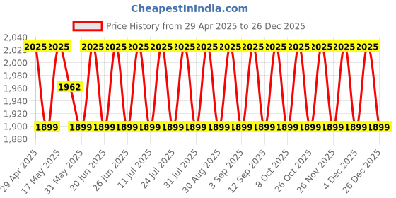 myntra.com SHADOW & SAINING Floral Woven Design Zari Work Organza Semi-Stitched Dress Material shadow & saining Price History Graph from 29 Apr 2025 to 26 Dec 2025