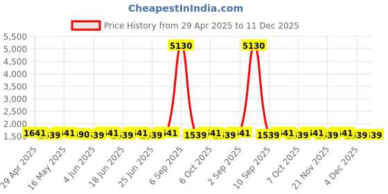 myntra.com SHADOW & SAINING Floral Woven Design Zari Work Organza Unstitched Dress Material shadow & saining Price History Graph from 29 Apr 2025 to 11 Dec 2025