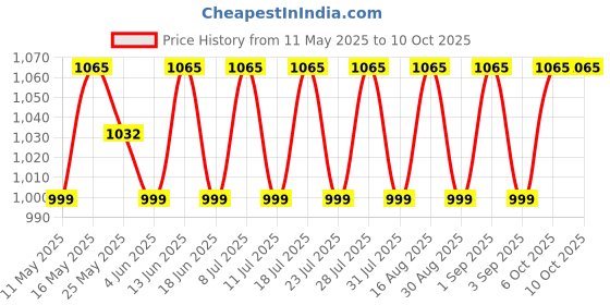 myntra.com SHADOW & SAINING Floral Zari Banarasi Saree shadow & saining Price History Graph from 11 May 2025 to 10 Oct 2025