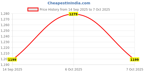 myntra.com SHADOW & SAINING Floral Zari Banarasi Saree shadow & saining Price History Graph from 14 Sep 2025 to 7 Oct 2025