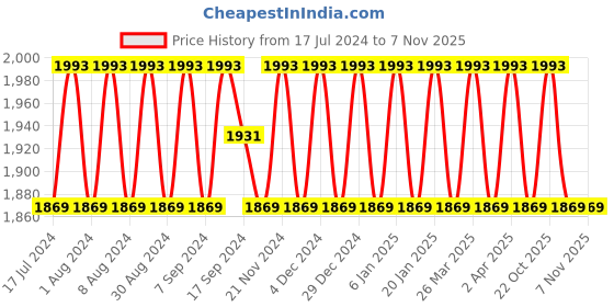 myntra.com SHADOW & SAINING Floral Zari Embroidered Unstitched Dress Material shadow & saining Price History Graph from 17 Jul 2024 to 6 Nov 2025
