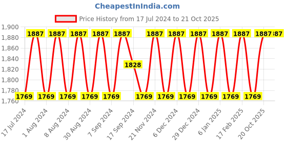 myntra.com SHADOW & SAINING Floral Zari Embroidered Unstitched Dress Material shadow & saining Price History Graph from 17 Jul 2024 to 20 Oct 2025