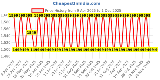 myntra.com SHADOW & SAINING Floral Zari Embroidered Unstitched Dress Material shadow & saining Price History Graph from 9 Apr 2025 to 30 Nov 2025