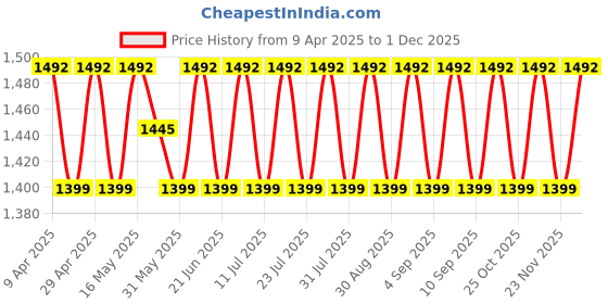 myntra.com SHADOW & SAINING Floral Zari Embroidered Unstitched Dress Material shadow & saining Price History Graph from 9 Apr 2025 to 1 Dec 2025