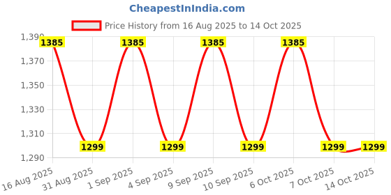 myntra.com SHADOW & SAINING Floral Zari Linen Blend Fusion Saree shadow & saining Price History Graph from 16 Aug 2025 to 13 Oct 2025