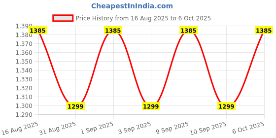 myntra.com SHADOW & SAINING Floral Zari Linen Blend Fusion Saree shadow & saining Price History Graph from 16 Aug 2025 to 6 Oct 2025
