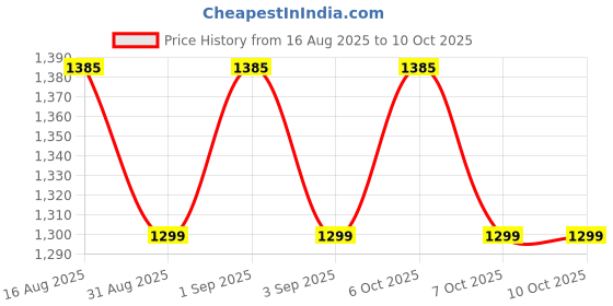 myntra.com SHADOW & SAINING Floral Zari Linen Blend Fusion Saree shadow & saining Price History Graph from 16 Aug 2025 to 9 Oct 2025