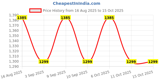 myntra.com SHADOW & SAINING Floral Zari Linen Blend Fusion Saree shadow & saining Price History Graph from 16 Aug 2025 to 14 Oct 2025