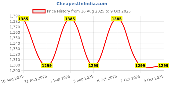 myntra.com SHADOW & SAINING Floral Zari Linen Blend Fusion Saree shadow & saining Price History Graph from 16 Aug 2025 to 9 Oct 2025