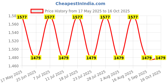 myntra.com SHADOW & SAINING Floral Zari Poly Chiffon Saree shadow & saining Price History Graph from 17 May 2025 to 15 Oct 2025